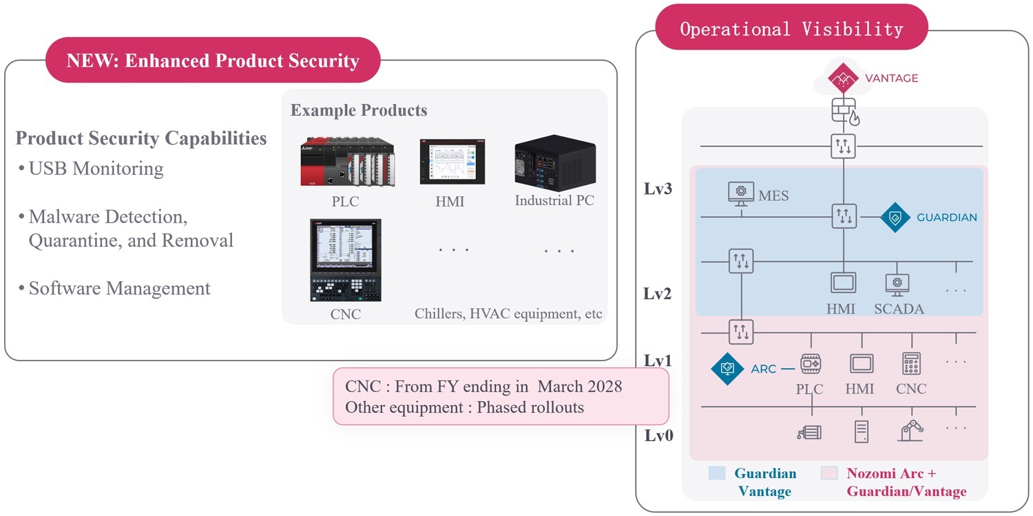 Conceptual illustration of the new solution